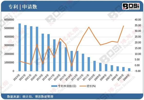 中国专利申请量