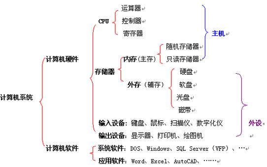 一个完整的计算机系统包括