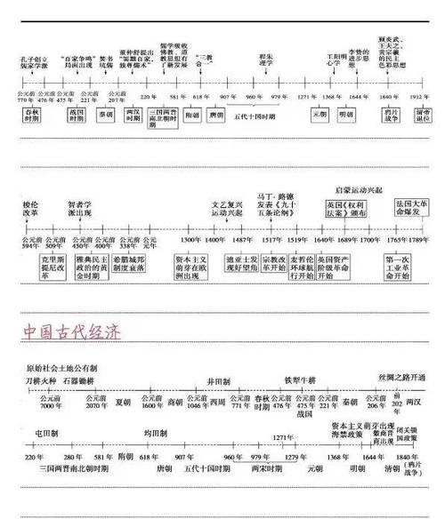 历史大事年表高中详细