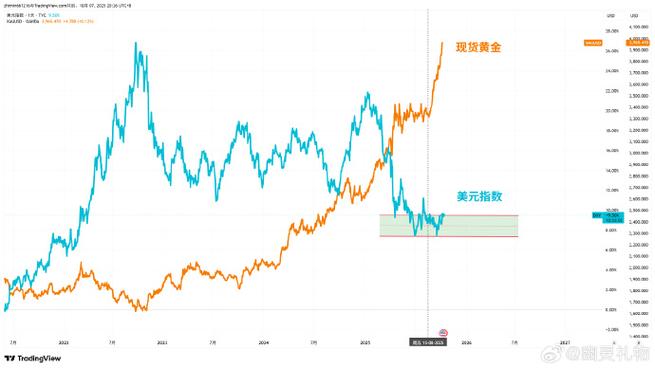 美元指数与黄金的关系