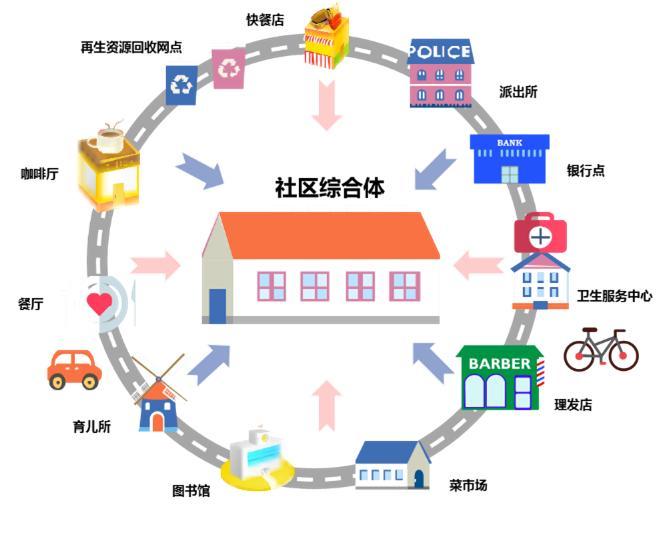 社区的五大基本功能
