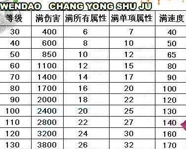 问道100级装备能超级进化到130吗