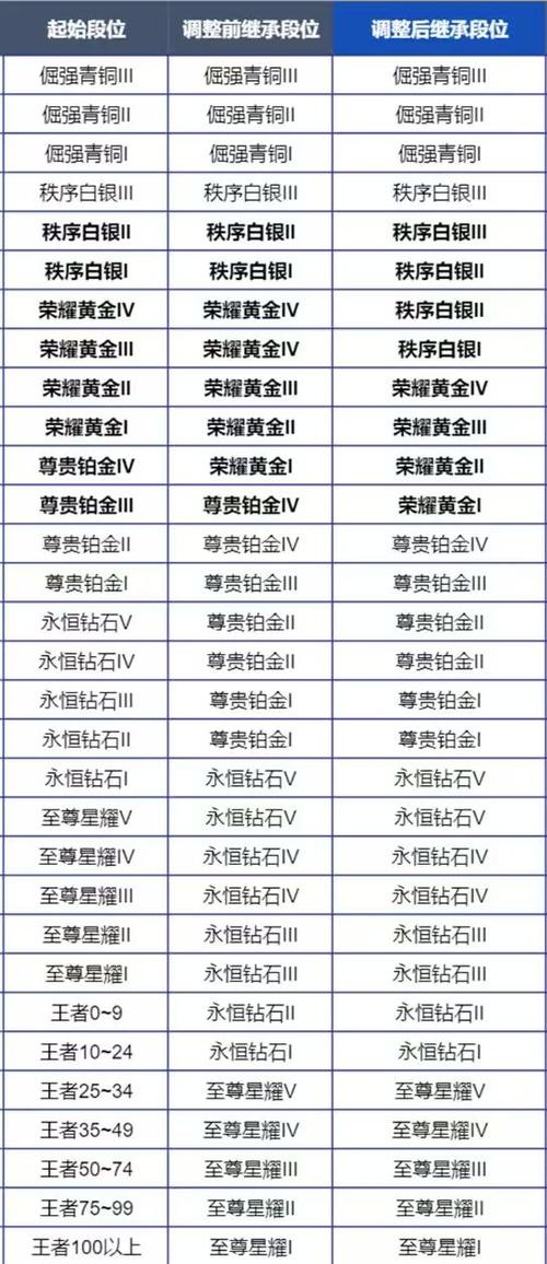 王者1星赛季更新掉到什么段位