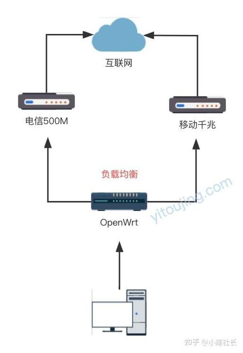 路由器加速方法
