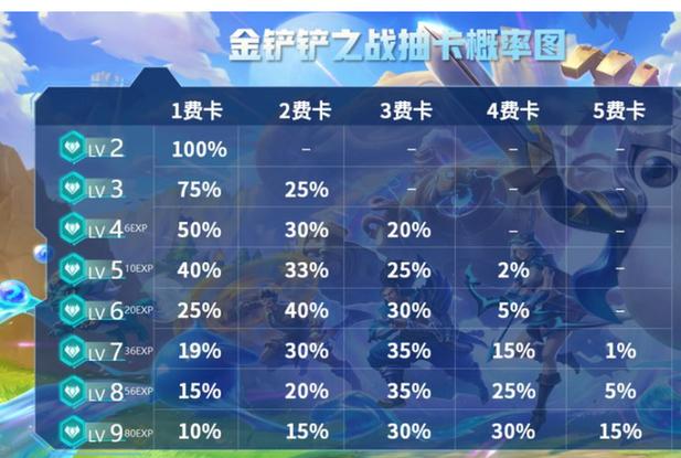 卡几级才会收到三费卡