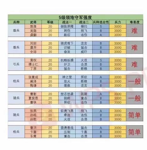 三国志战略版S2五级地