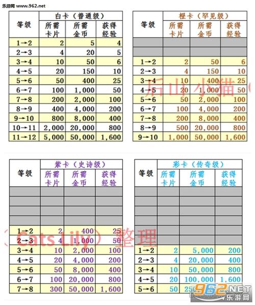 皇室卡牌最高多少级