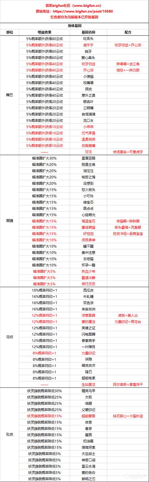一起来捉妖升级消耗表