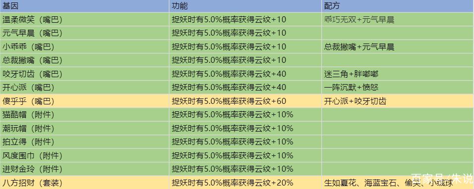 一起来捉妖升级消耗表截图2