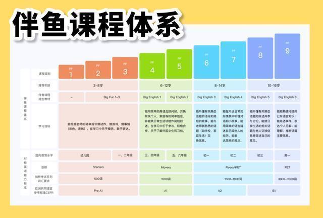 伴鱼课程分9个等级