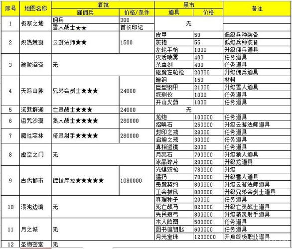 地下城堡1各职业转职表
