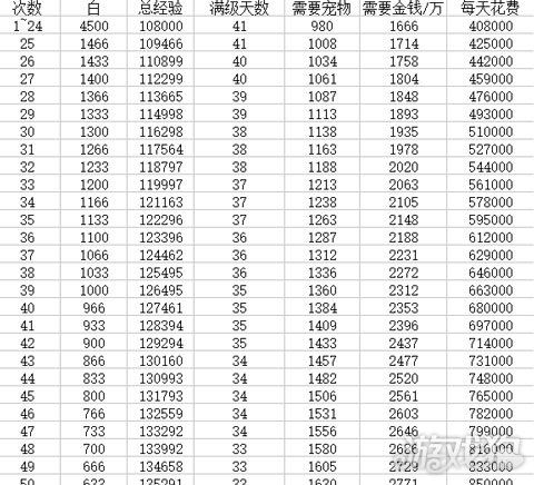 白蛋升到20级需要多少经验