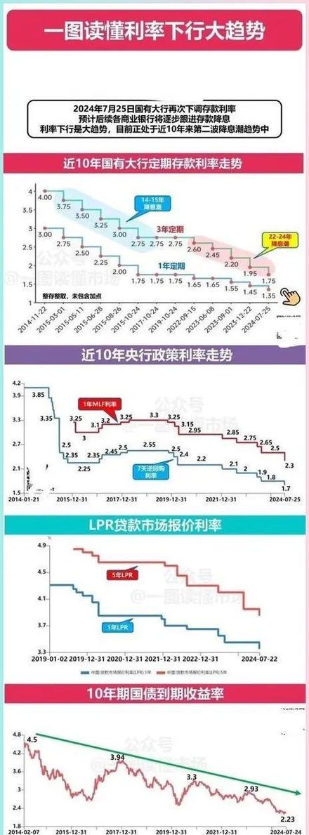 世界房贷利率排名
