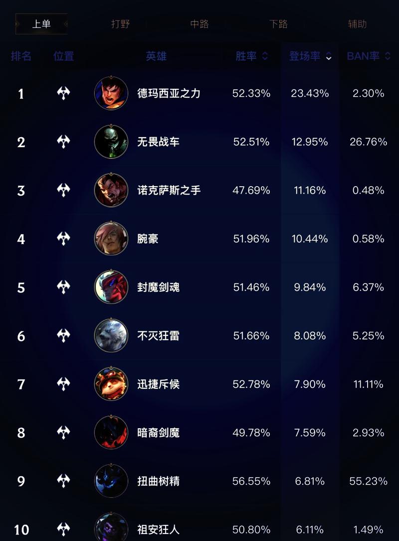dota上分英雄排行榜