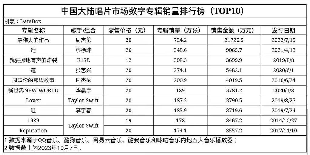 周杰伦发了多少专辑