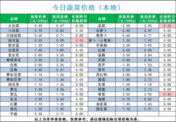 今日大白菜价格最新行情