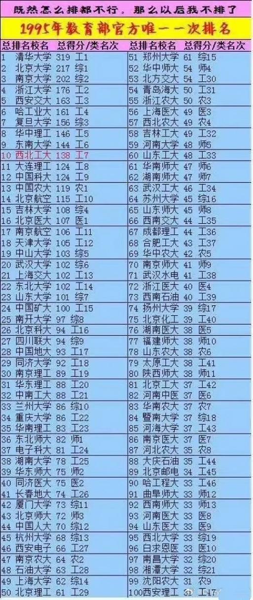 教育部中国大学排名