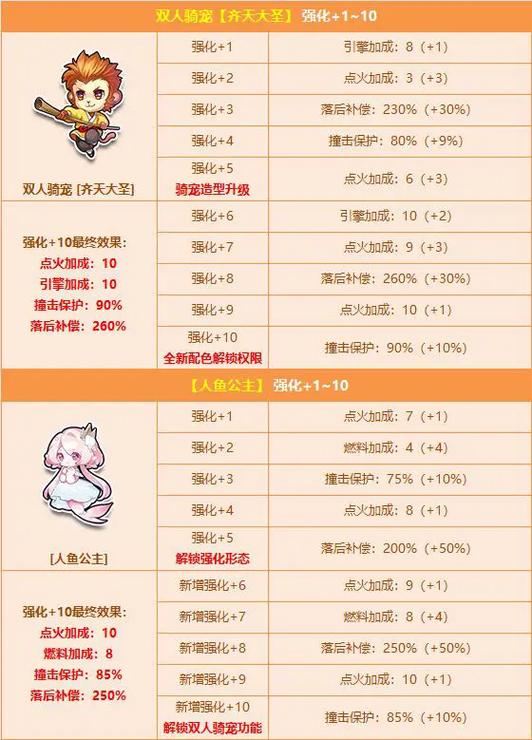 QQ飞车宠物强化卡有什么用