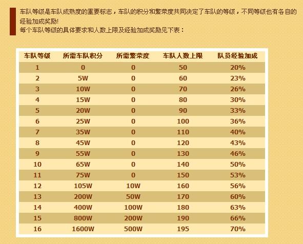 qq飞车车队等级列表