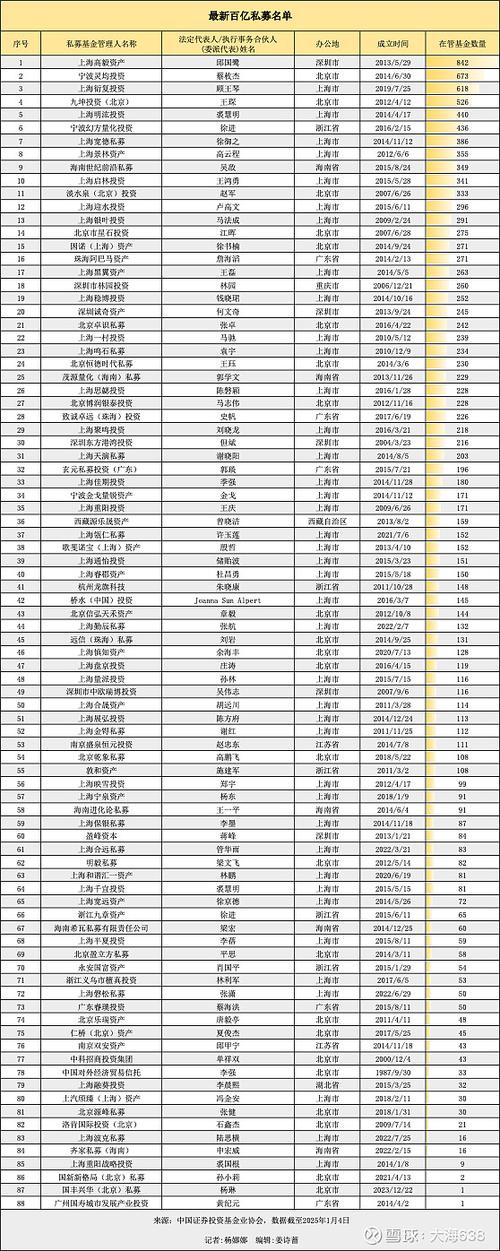 中国私募基金排行