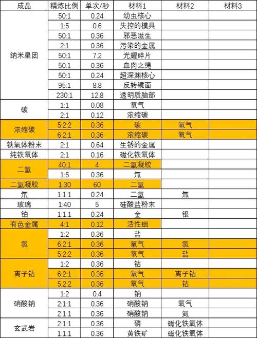 无人深空精炼配方