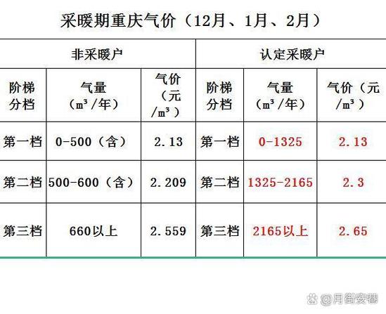 重庆燃气目标价
