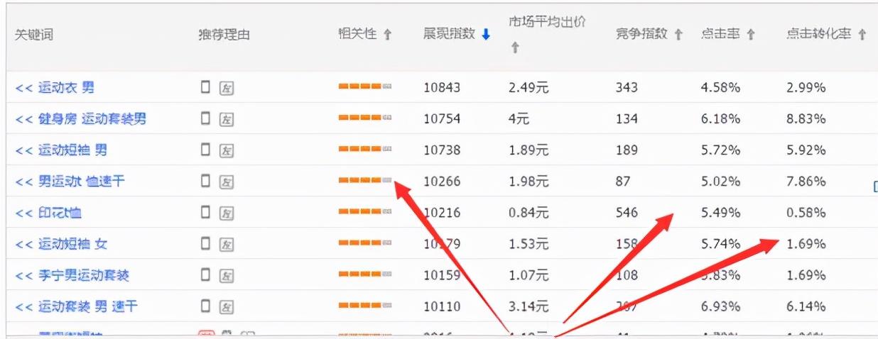 直通车关键词越多越好吗