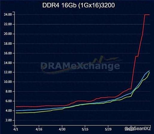 ddr4内存延迟越来越高怎么办