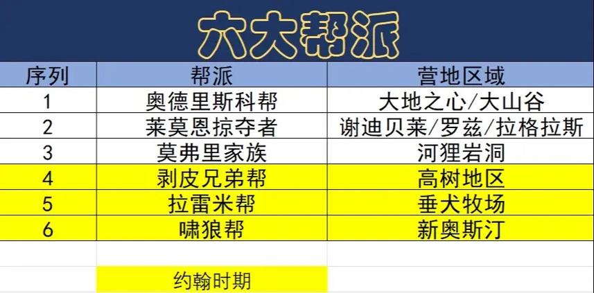 荒野大镖客2帮派贡献