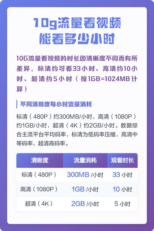 10g流量能看多长时间视频