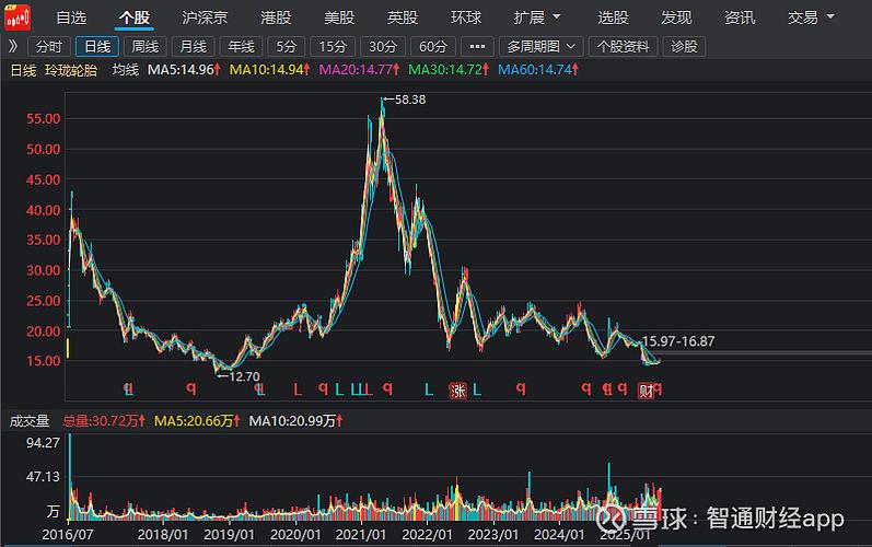 玲珑轮胎2022年市值截图2