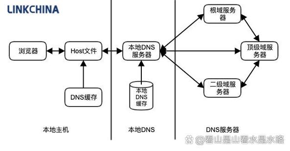 DNS提供一个什么命名方案