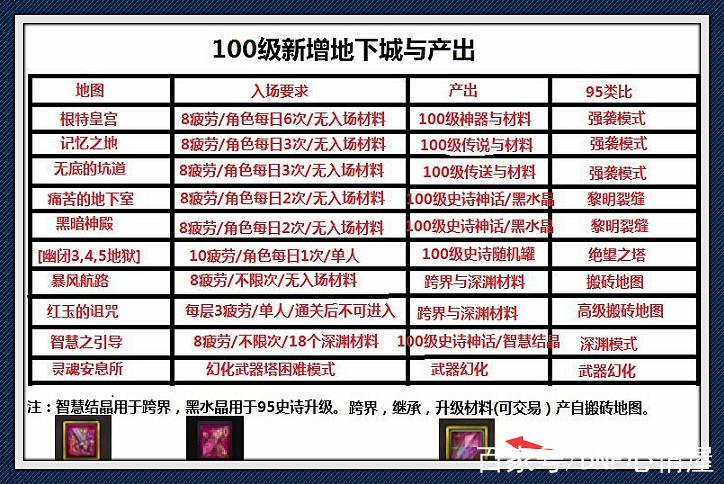 DNF100级搬砖地图