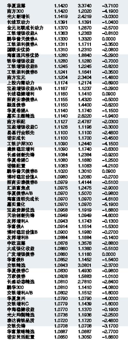基金净值天天查询