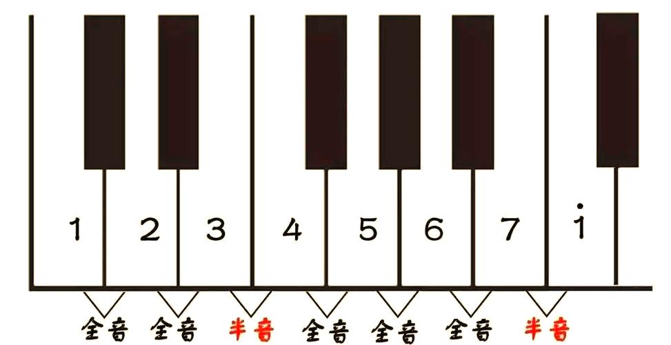 一台标准钢琴有多少琴键