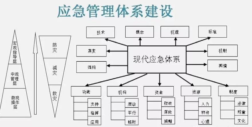 应急系统