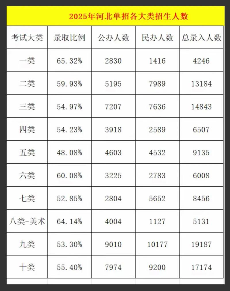 河北新高考选科组合人数