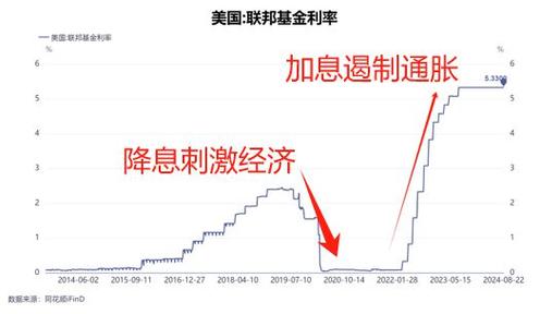 美元降息最新消息