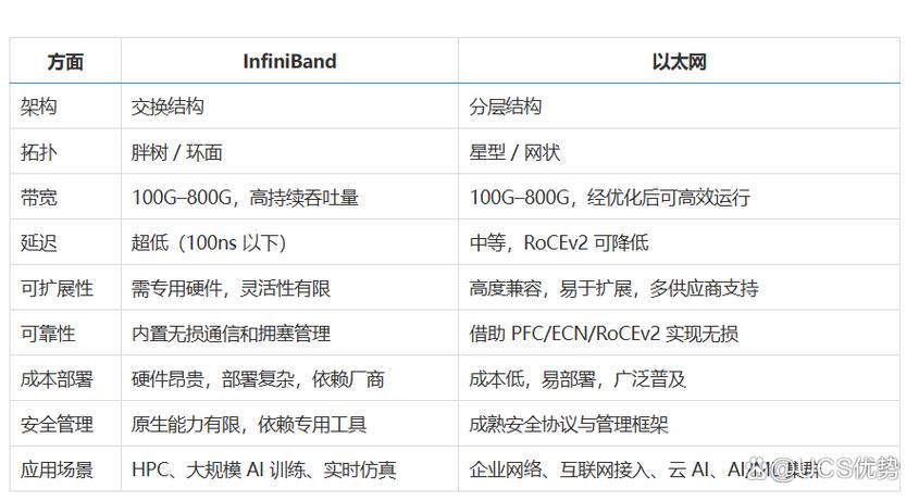 infiniband和以太网的区别