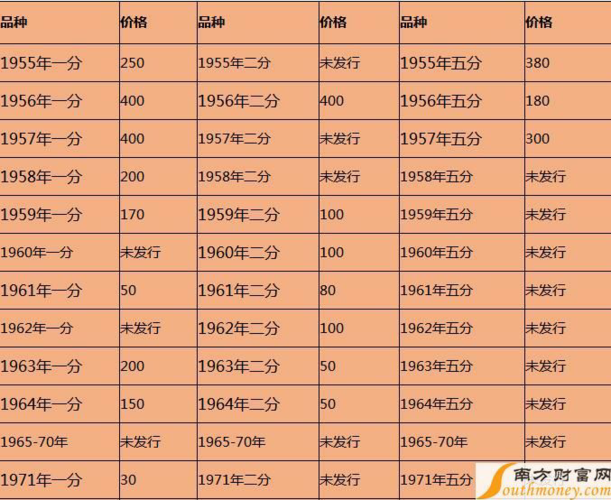 古币价格表