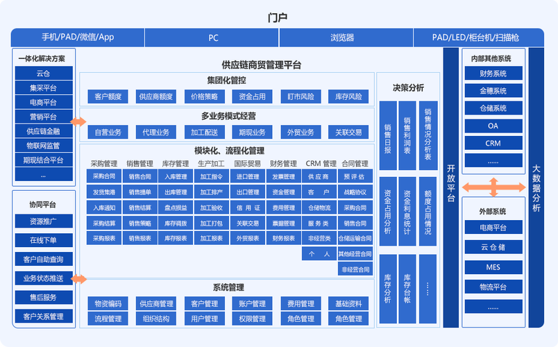 供应链管理系统