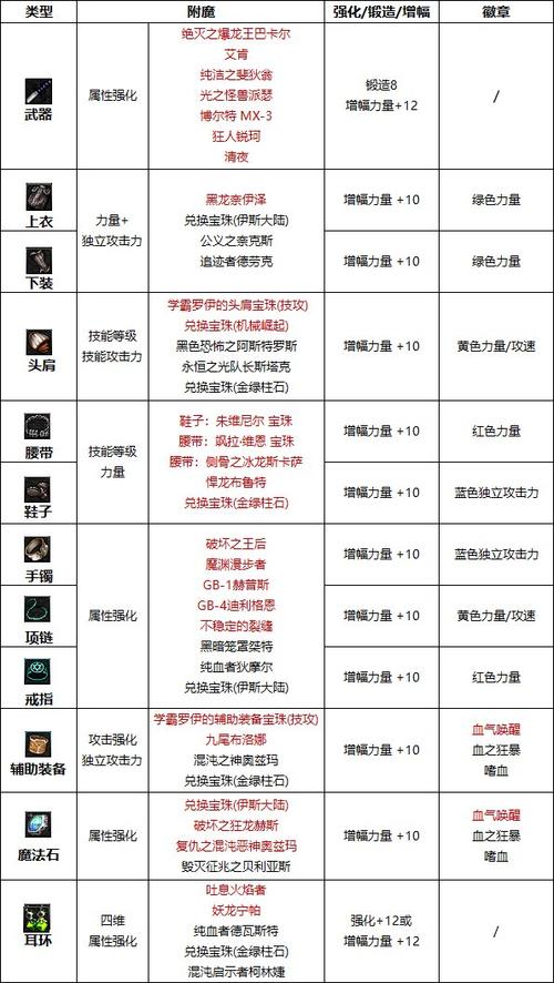 60狂暴战附魔选择