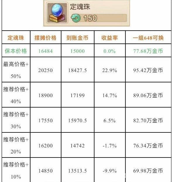 梦幻手游老区仙玉怎么换金币最划算