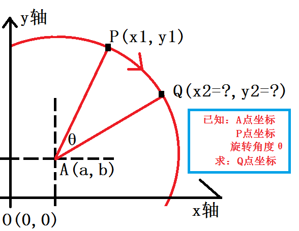 绕着某个点旋转90度坐标公式