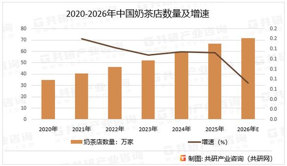 奶茶店前景市场分析