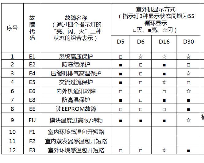 格力空调e1故障解决方法