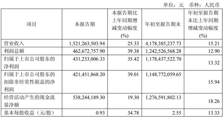 金山办公利润