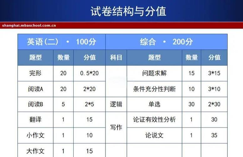 英语一60分客观题要多少分