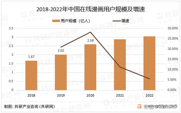 漫画平台用户量