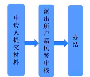 监护人变更最简单方法
